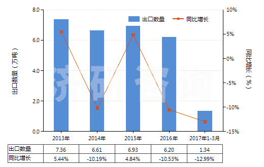 2013-2017年3月中國洗發(fā)劑（香波）(HS33051000)出口量及增速統(tǒng)計